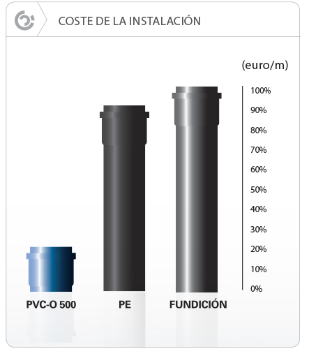 Eficiencia en costos de instalación