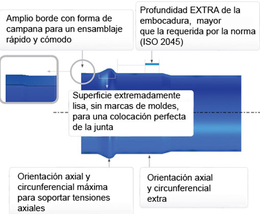 Sistemas de unión Molecor