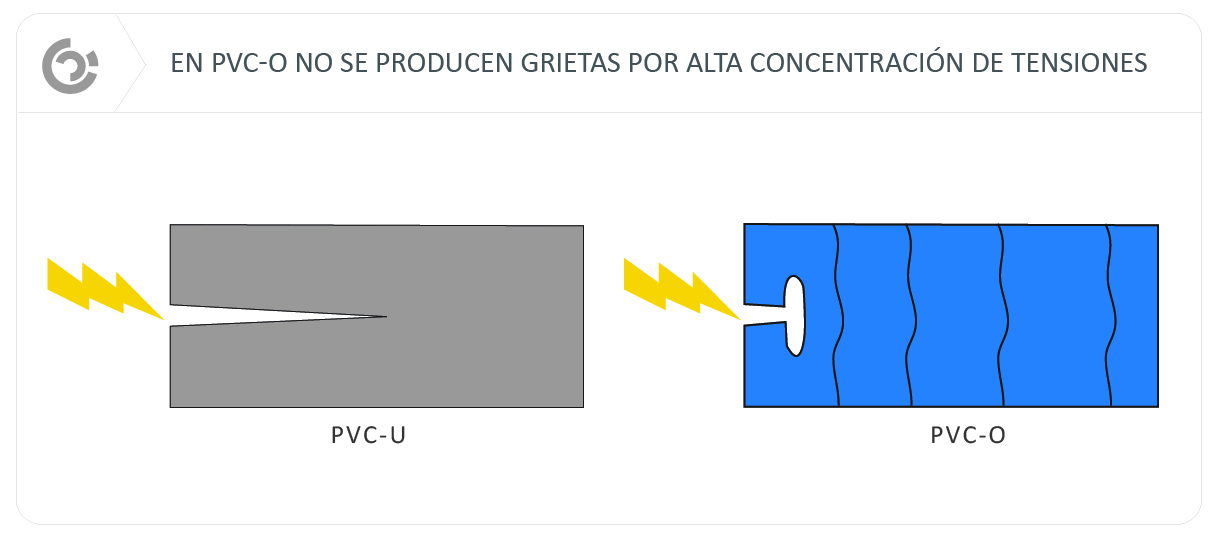 Resistencia a impactos del caño de PVC-O frente a otros materiales TOM Molecor Paraná Paraguay