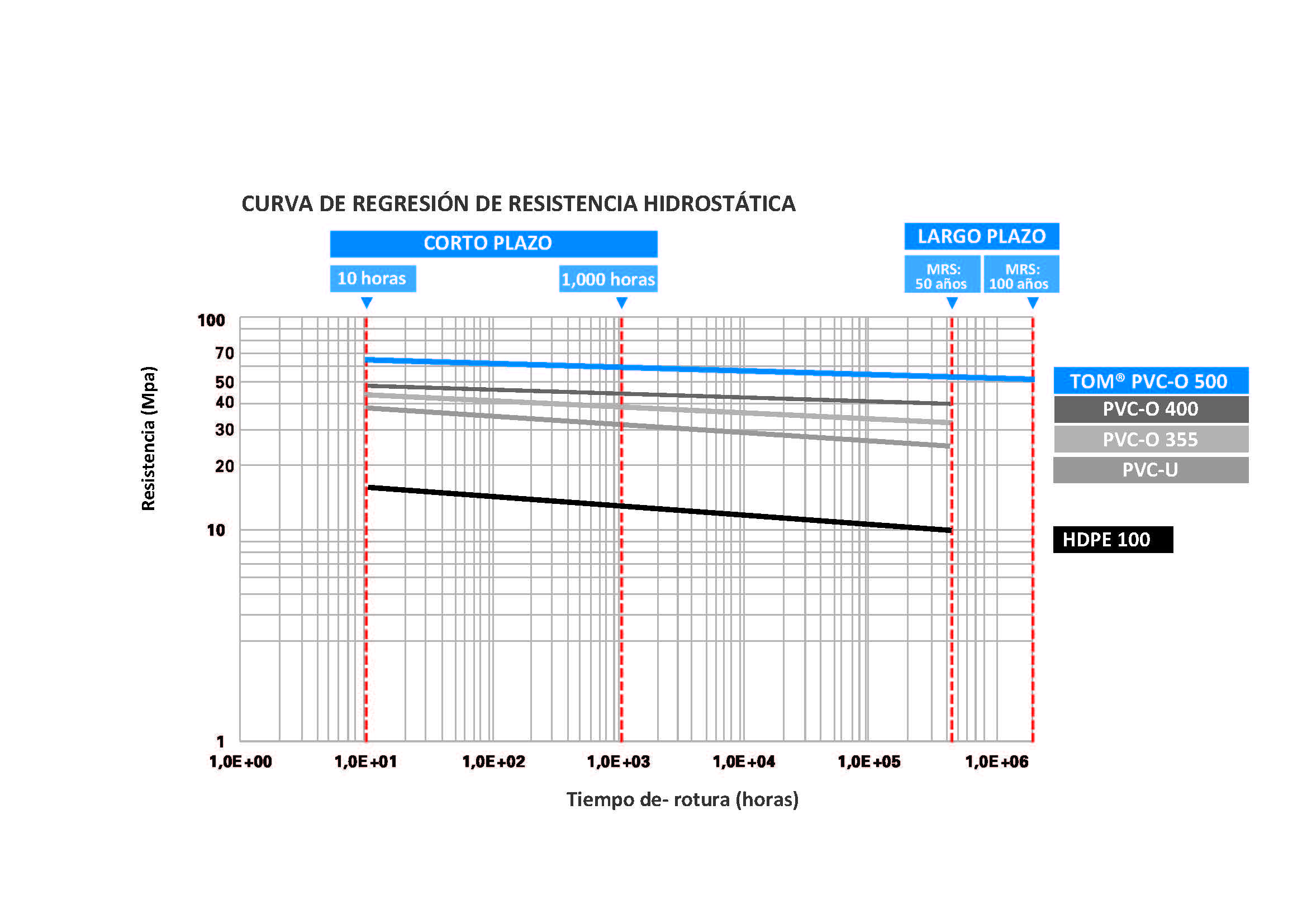 Resistencia a la presión hidrostática del caño de PVC-O TOM de Molecor Paraná en Paraguay